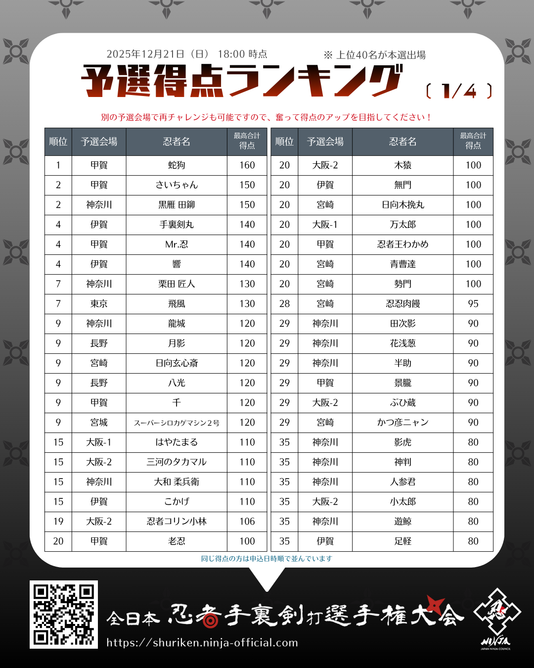 速報版】予選大会ランキング（2025/12/21時点） - 全日本忍者手裏剣打